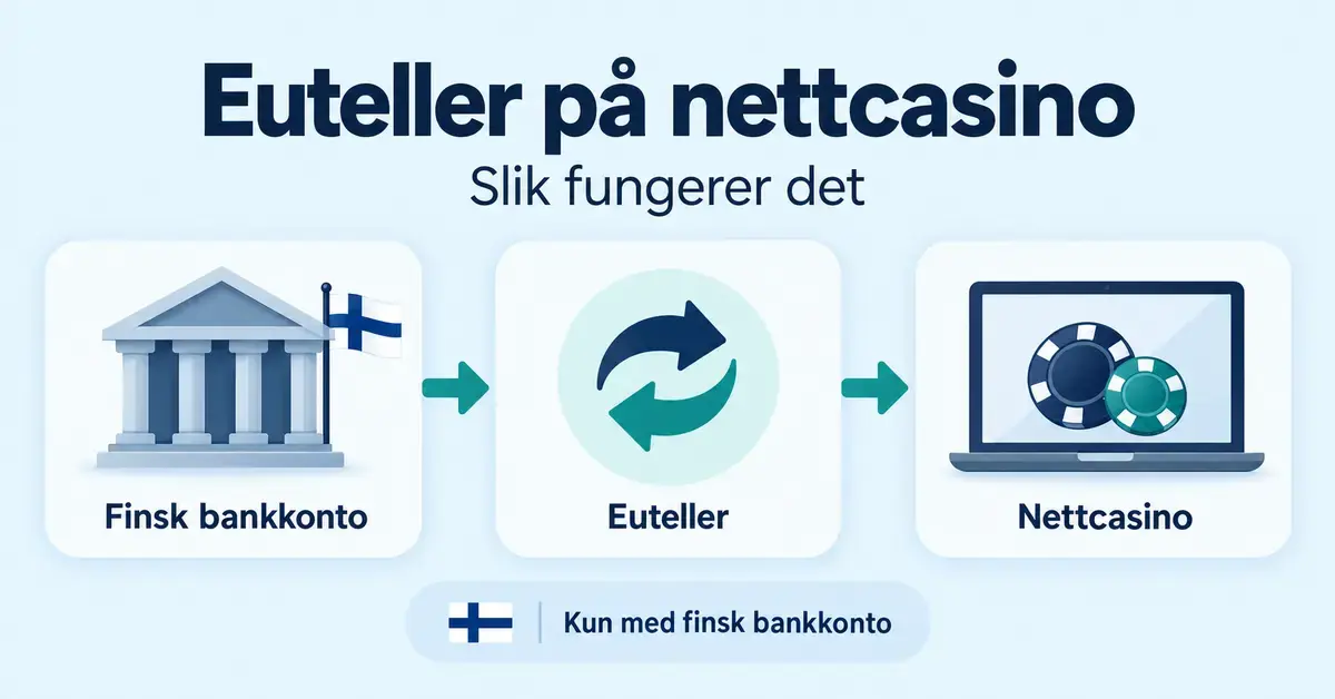 Illustrasjon som viser betaling fra en finsk bankkonto via Euteller til et nettcasino, med informasjon om at tjenesten krever finsk bankkonto.